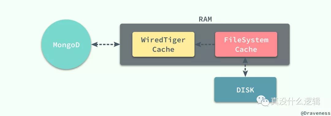 『浅入浅出』MongoDB 和 WiredTiger