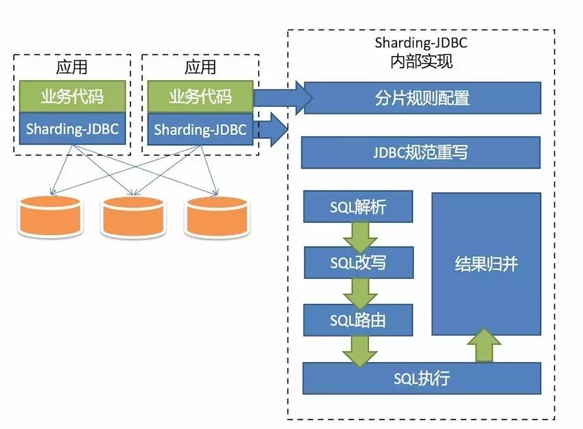 当当开源sharding-jdbc，轻量级数据库分库分表中间件