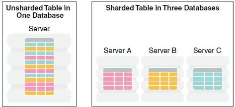 Oracle Sharding：开启Oracle数据分布时代