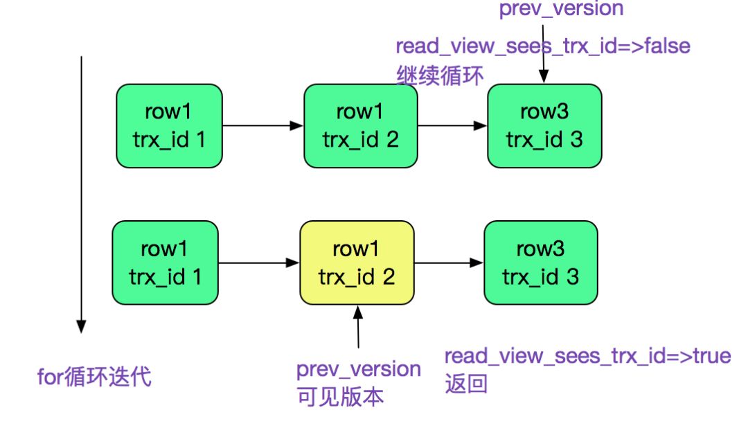 MySQL 多版本并发控制机制（MVCC）源码浅析