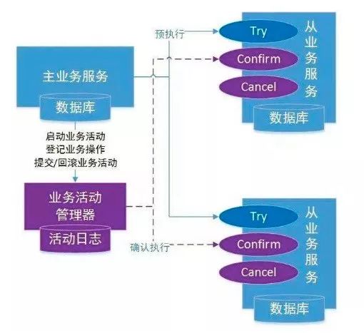 神一样的 CAP 理论被应用在何方？