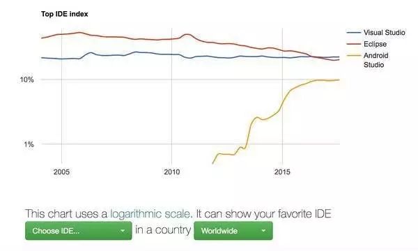 干货 | 宇宙最强IDE: Visual Studio, Eclipse, Android Studio