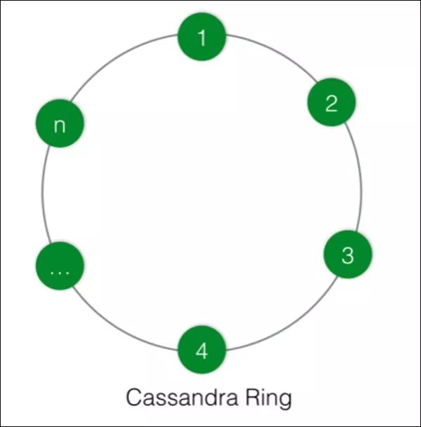 工程师手记：Cassandra在风控数据处理中的应用实践