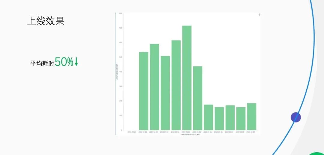 如何通过自动增加索引，实现数据库查询耗时降低50%？