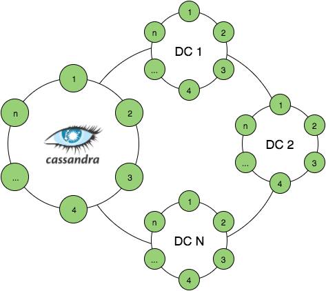 数据处理平台架构中的SMACK组合：Spark、Mesos、Akka、Cassandra以及Kafka