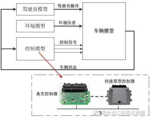 聊聊-汽车软件功能开发与控制器集成测试