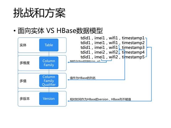 技术专栏丨基于Spark、NoSQL的实时数据处理实践（下）