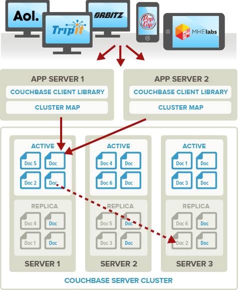 几款主流 NoSQL 数据库的对比