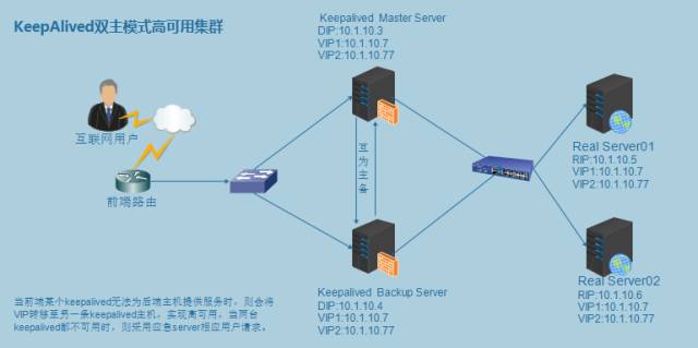 KeepAlived双主模式高可用集群