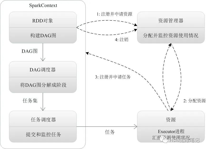 Spark介绍及基于YARN模式的Spark集群部署