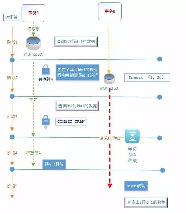 30分钟全面解析-SQL事务+隔离级别+阻塞+死锁