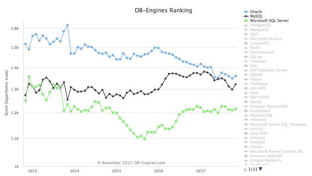 11 月全球数据库排名：PostgreSQL 一路高涨