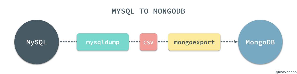 如何从MongoDB迁移到MySQL？这有现成经验！