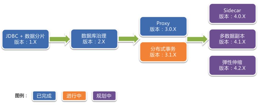 张亮：Sharding-Sphere成长记