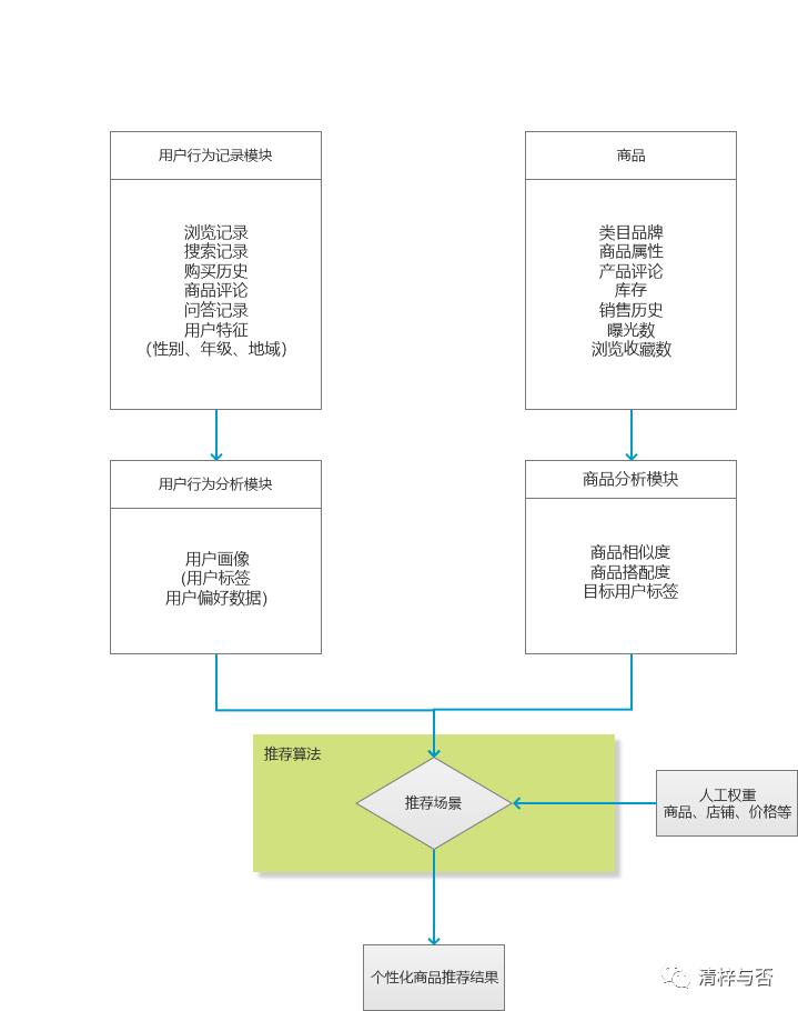 电商产品设计之商品推荐系统