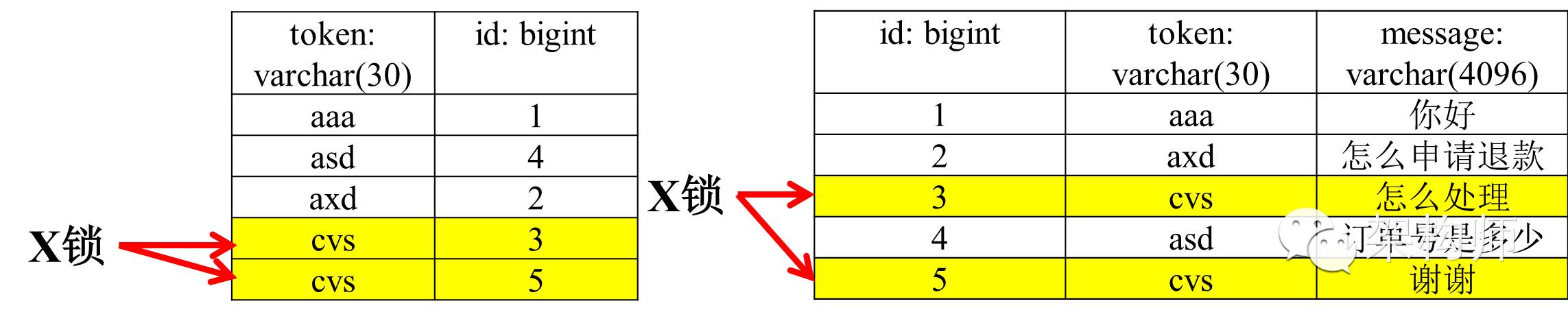 mysql死锁问题分析