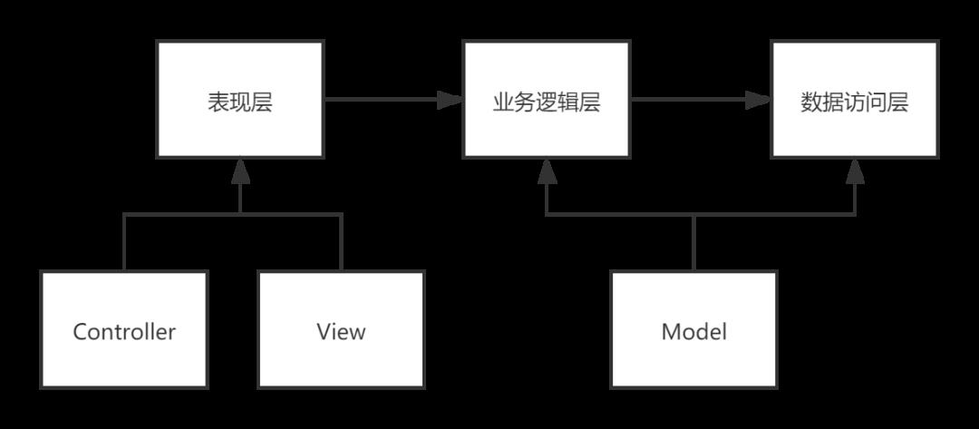 MVC模式&三层架构 你搞清楚了么