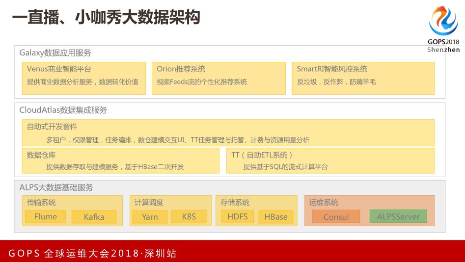 一直播、小咖秀大数据自动化运维实践