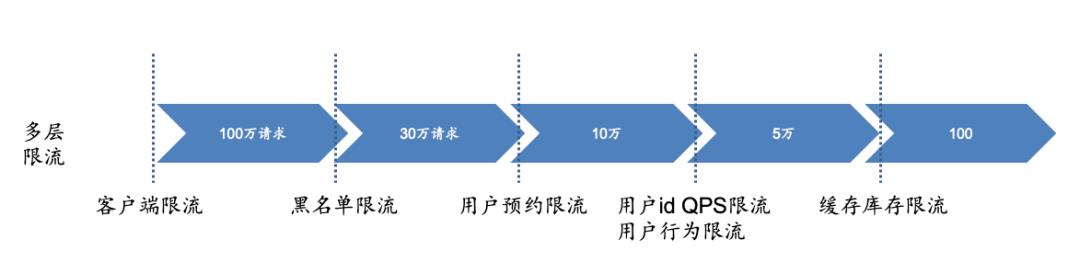 汽车之家电商平台秒杀系统架构实现