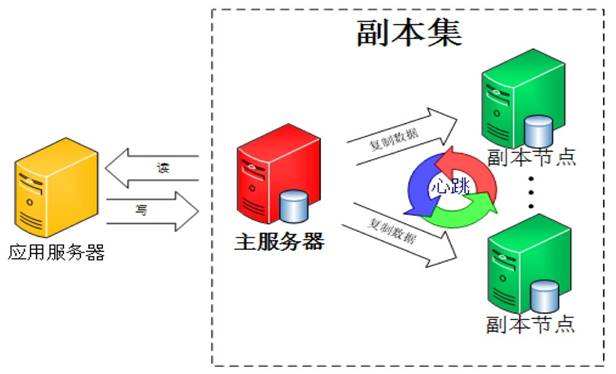 MongoDB集群实战攻略