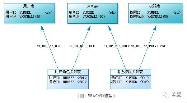 权限系统与RBAC模型概述[绝对经典]