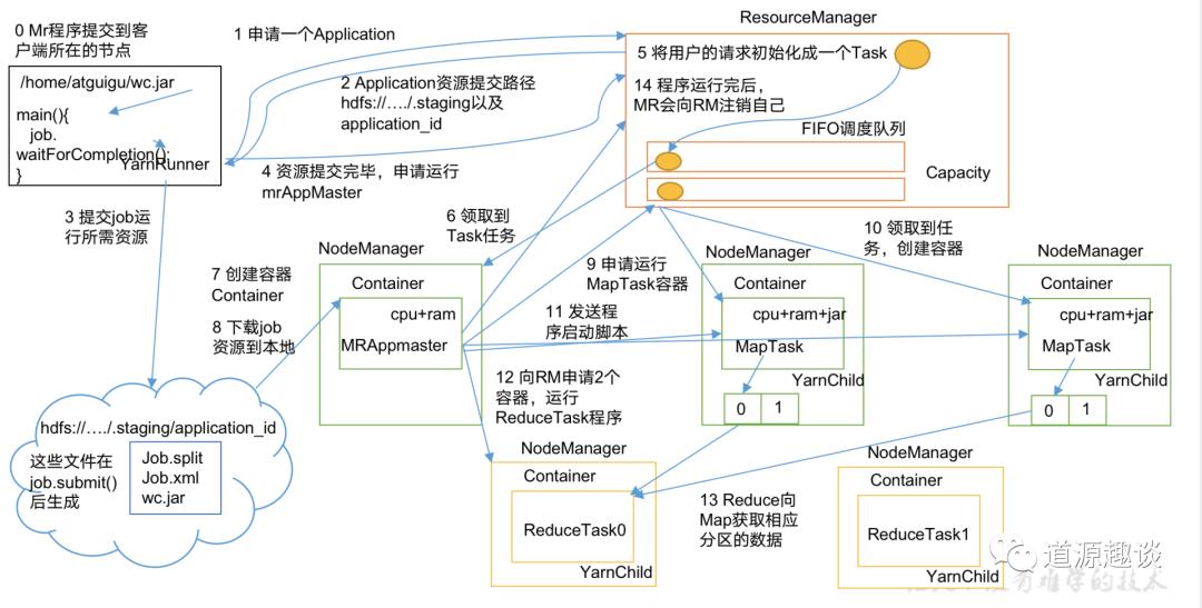 yarn资源调度器