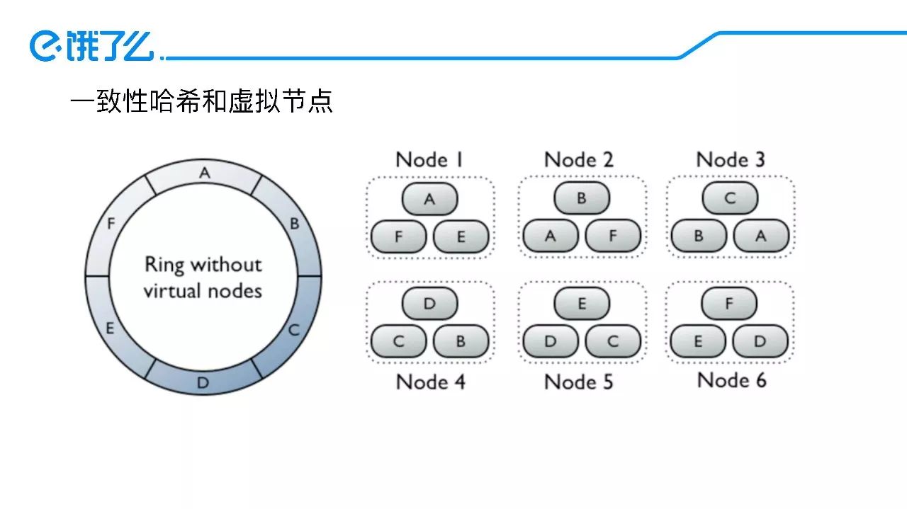 当Facebook创造的cassandra遇上饿了么