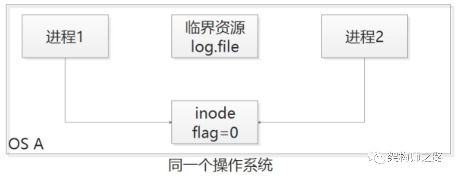 一分钟实现分布式锁