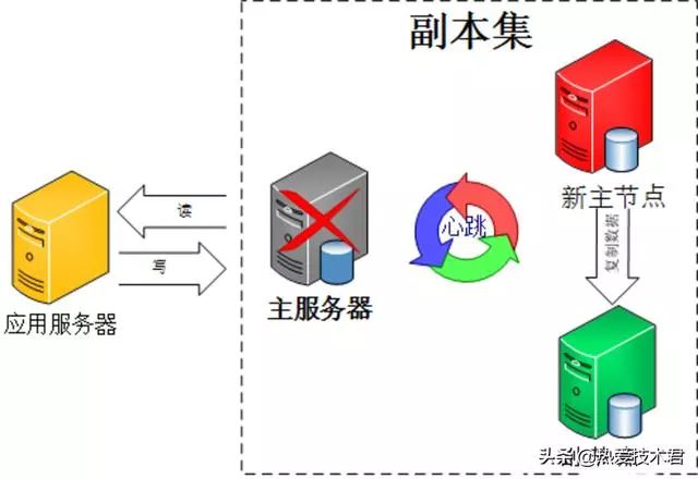 Web架构之路：MongoDB集群及高可用实践