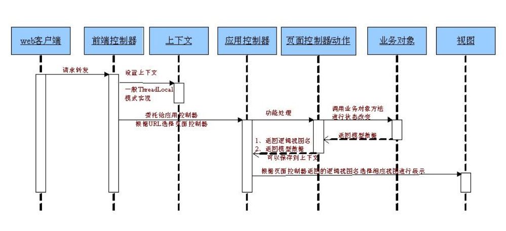 理解MVC及快速入门