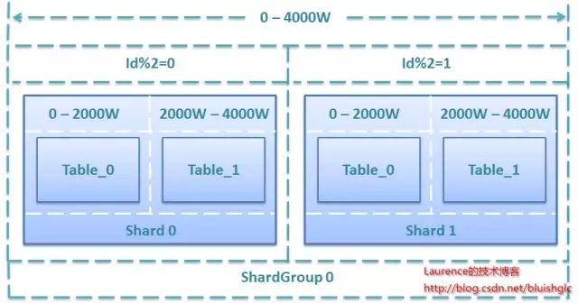 DB 分库分表（5）：一种支持自由规划无须数据迁移和修改路由代码的 Sharding 扩容方案