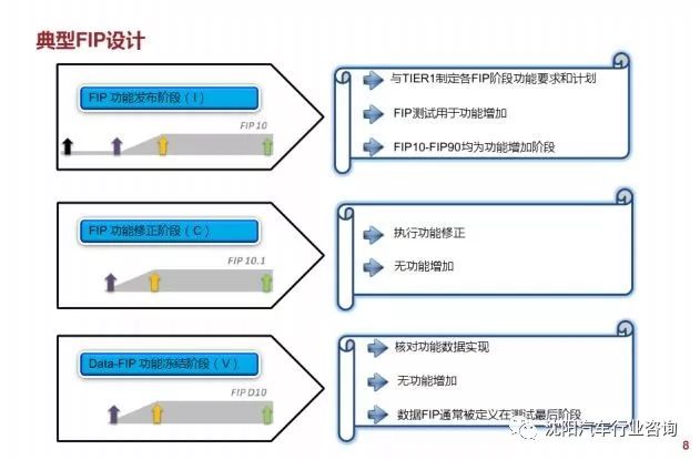 整车电子电气系统开发集成测试