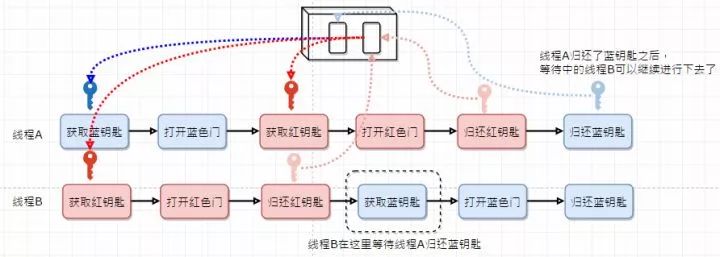 用个通俗的例子讲一讲死锁