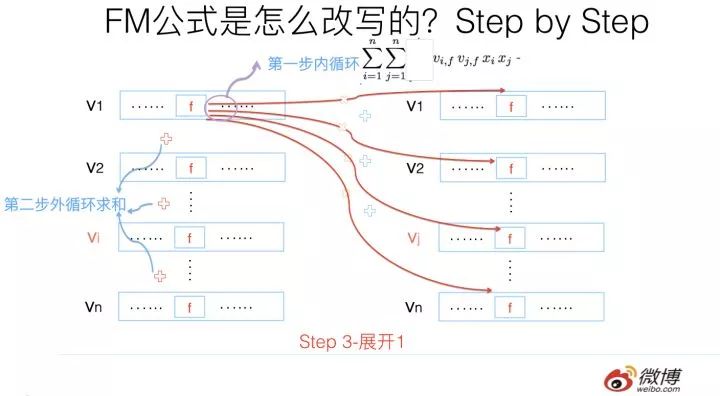 推荐系统召回四模型之：全能的FM模型