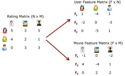基于矩阵分解原理的推荐系统