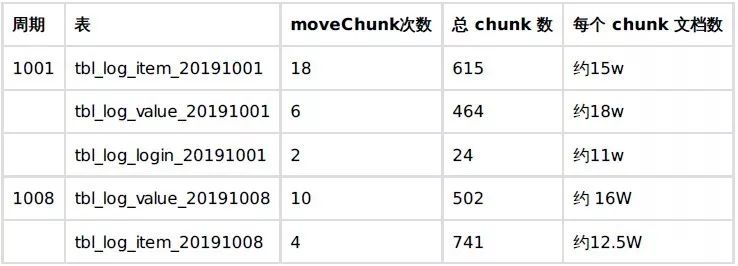 MongoDB疑难解析：为什么升级之后负载升高了？