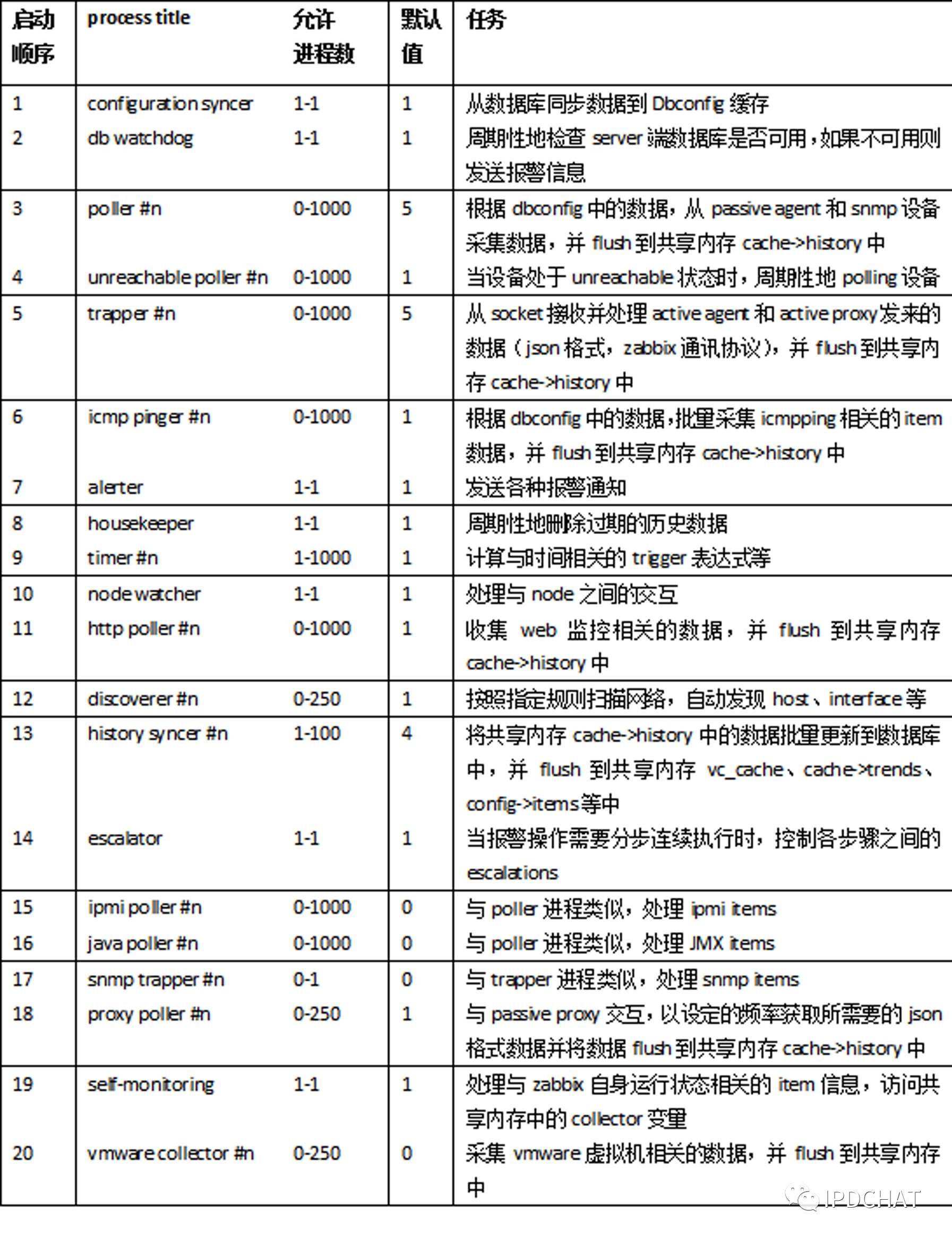 Zabbix数据结构及并行计算实现