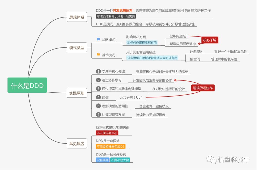 领域驱动设计学习之路—DDD的原则与实践