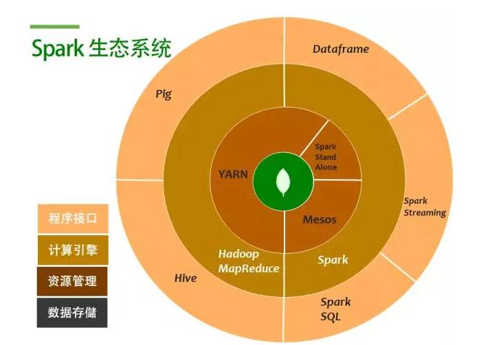 MongoDB + Spark: 完整的大数据解决方案