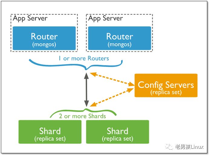 深入学习MongoDB分片（Sharding）集群技术