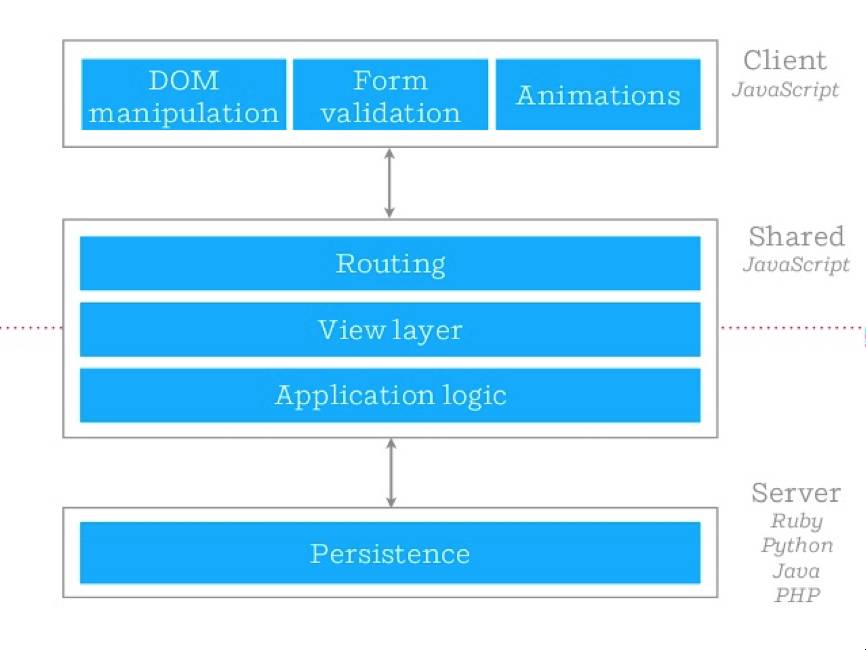 IMVC（同构 MVC）的前端实践