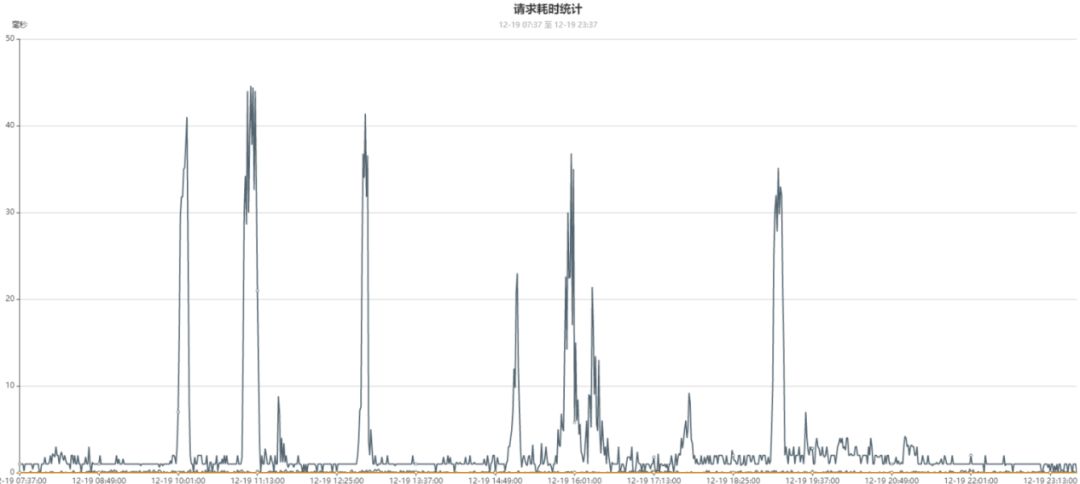 MongoDB征文 | OPPO百万级高并发MongoDB集群性能数十倍提升优化实践