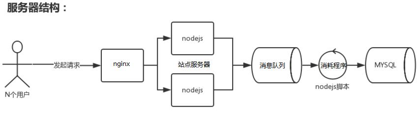 大话后端开发的奇淫技巧大集合