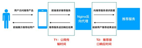 如何构建优质的推荐系统服务？| 技术头条