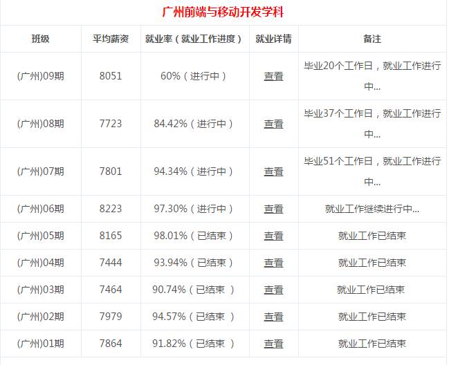 传智播客广州校区前端项目实战引入Vue.js技术