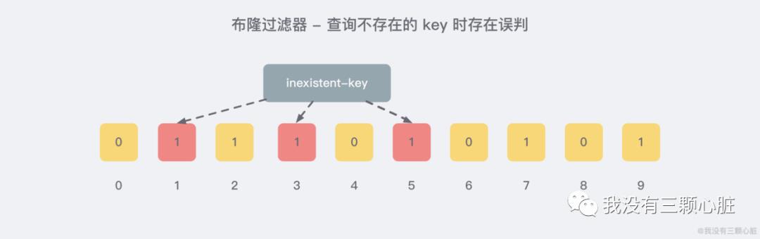 Redis亿级数据过滤和布隆过滤器