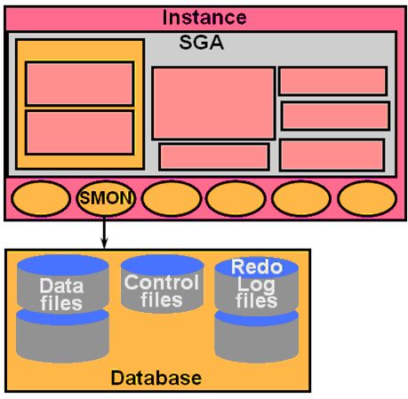 一篇掌握MySQL ，Oracle和PostgreSQL数据库体系架构