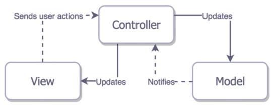 iOS 架构模式--解密 MVC，MVP，MVVM以及VIPER架构