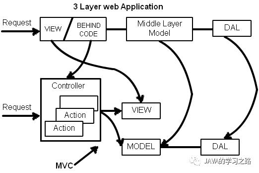 Webform和MVC，为什么MVC更好一些？