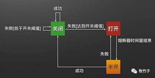 架构原理|服务雪崩效应现象以及处理方法之Hystrix实现